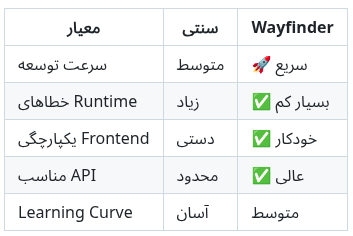 Laravel Wayfinder vs روشهای سنتی Laravel Wayfinder vs روشهای سنتی