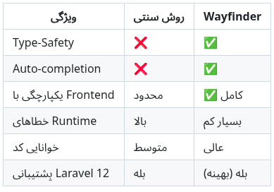 روش مدرن با Wayfinder (Laravel 12): روش مدرن با Wayfinder (Laravel 12):